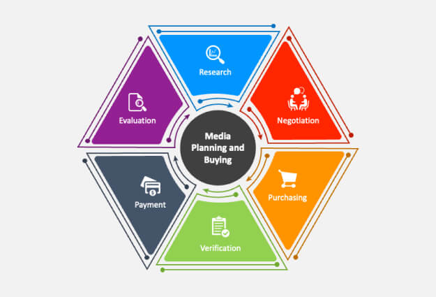 June6 Media | Median Planning & Buying